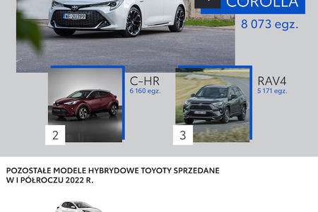 Już 67 procent sprzedaży Toyoty to hybrydy. Corolla najpopularniejszą hybrydą marki. Dane z pierwszego półrocza 2022